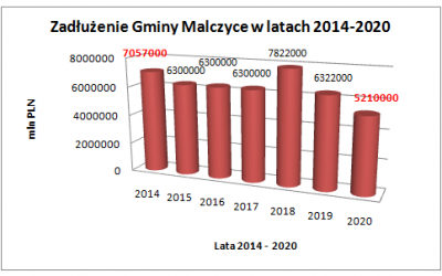 Najniższy od lat stan zadłużenia gminy Malczyce