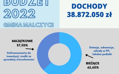 Budżet gminy Malczyce na 2022 uchwalony – Radni jednogłośni