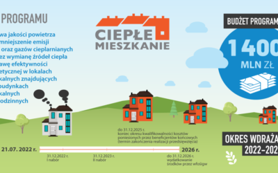 Gmina Malczyce ogłasza nabór wniosków o  dofinansowanie w ramach Programu Priorytetowego  ?Ciepłe Mieszkanie?